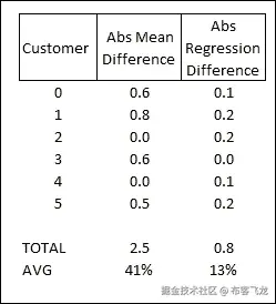 交叉验证 – 随机和平均测试
