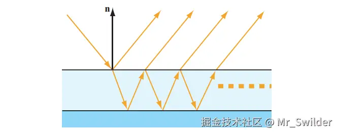 图9.46：入射到一个反射基板的薄膜上的光线。除了主反射外，还有多条折射光路，这些光线要么在基板上被反射，要么在顶部的薄膜表面被内反射，要么直接折射穿过薄膜。这些光路都是同一个光波所产生的，但是由于光路长度的差异，它们具有一些很小的相位延迟，因此它们之间会发生干涉。