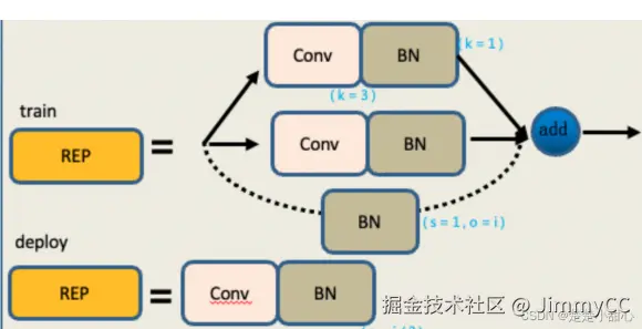 RepConv 训练结构和部署结构示意