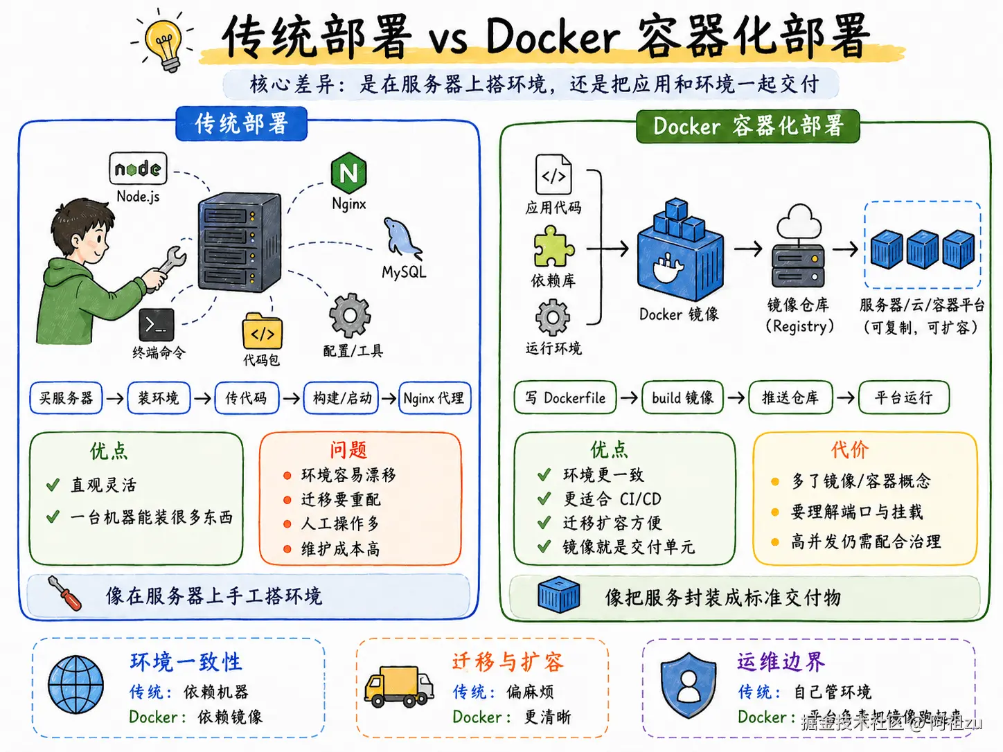 传统部署和 Docker 容器化部署对比