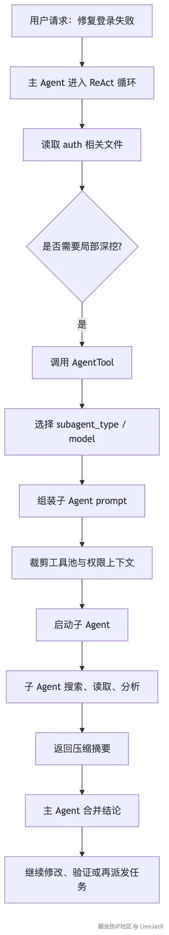 08.1Agent协作 图 1