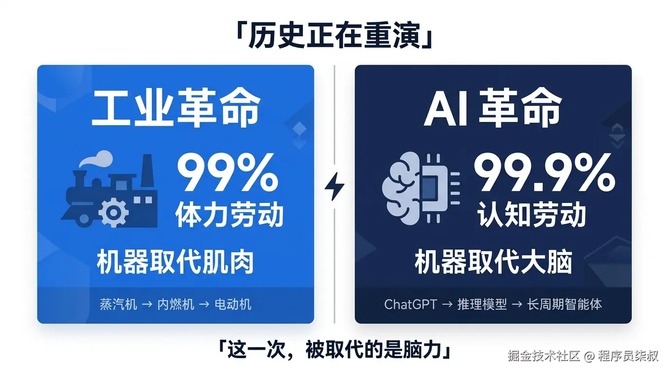 工业革命体力劳动99% vs AI革命认知劳动99.9%对比