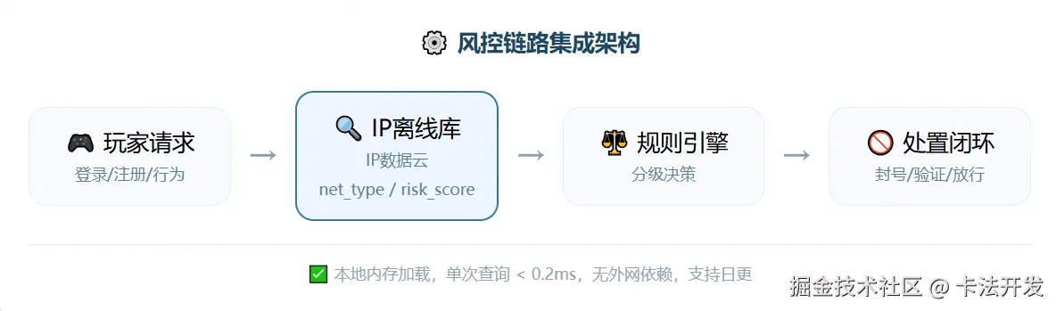 风控链路集成架构图，从玩家请求到IP离线库查询、规则引擎判断、最终处置闭环，本地化毫秒级响应。.png