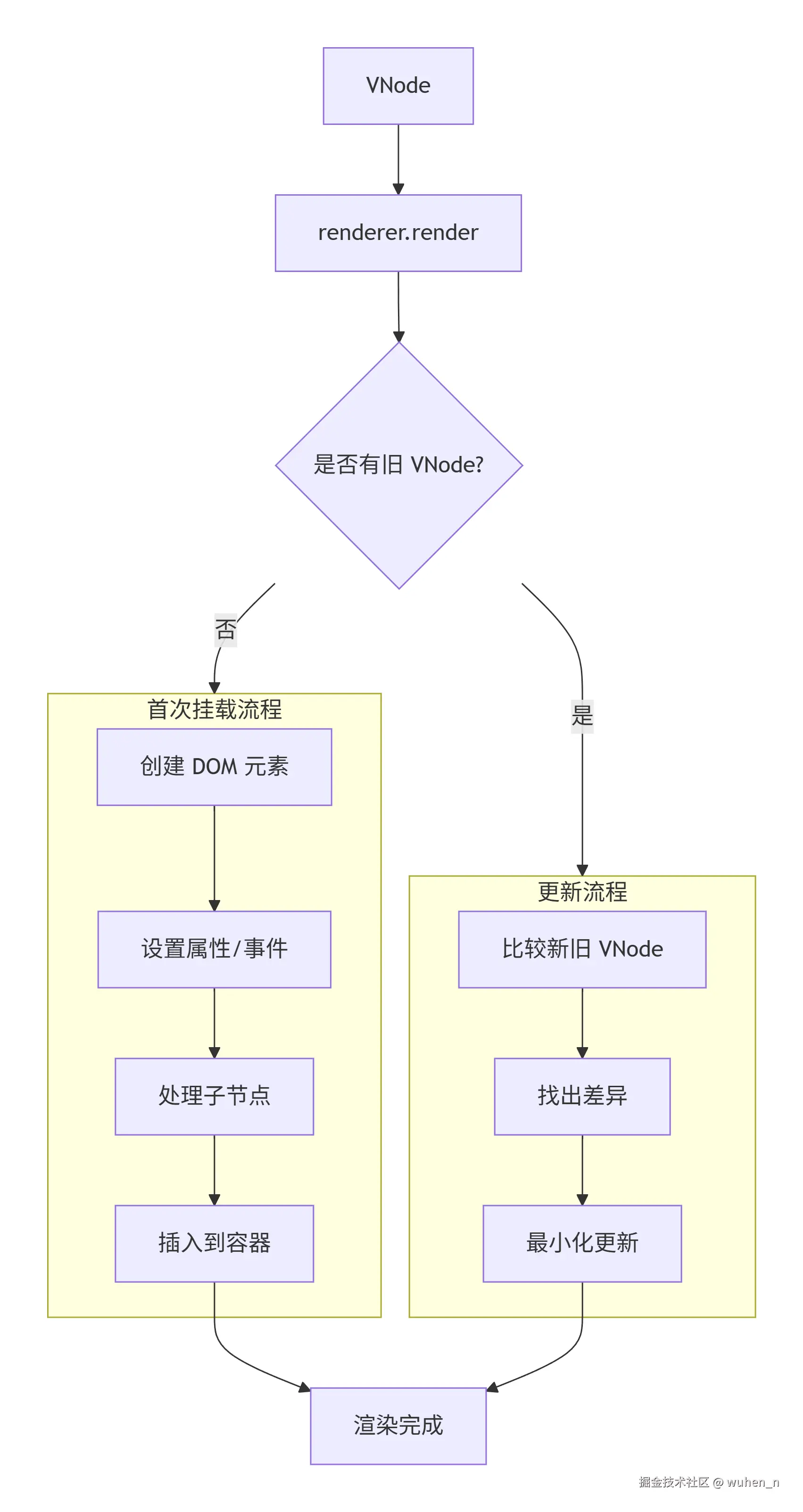 渲染流图