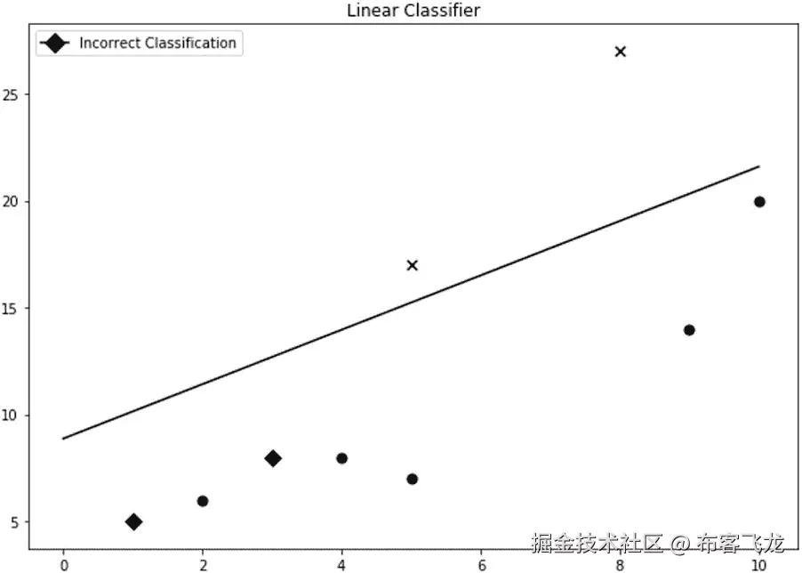 图 5.6：显示错误预测的散点图