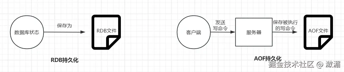RDB持久化与AOF持久化