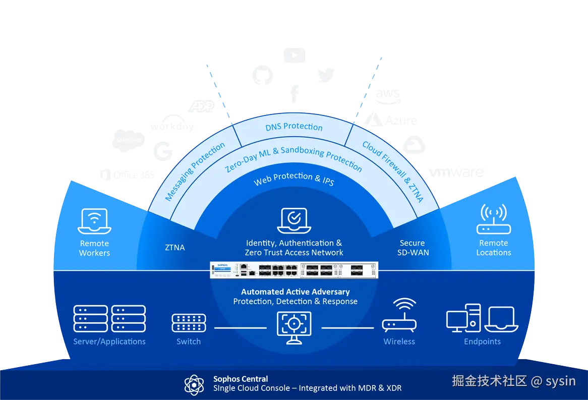 sophos