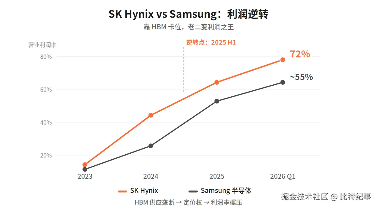 SK Hynix vs Samsung 利润逆转