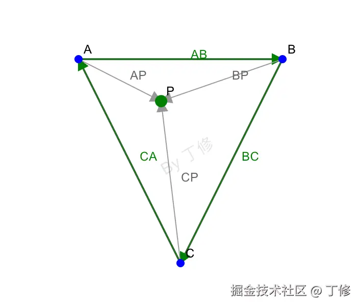 同向法 点在三角形内