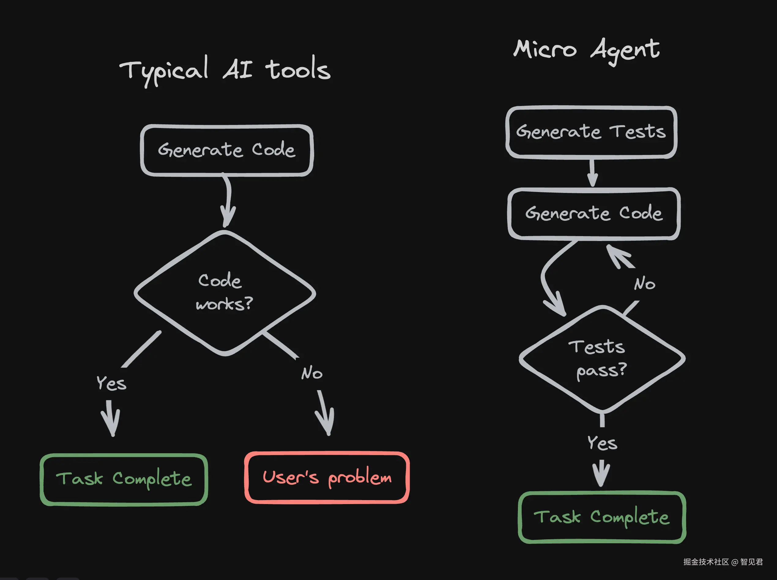 微代理与其它 AI 工具的对比，参考 详细了解 Micro Agent 存在的原因