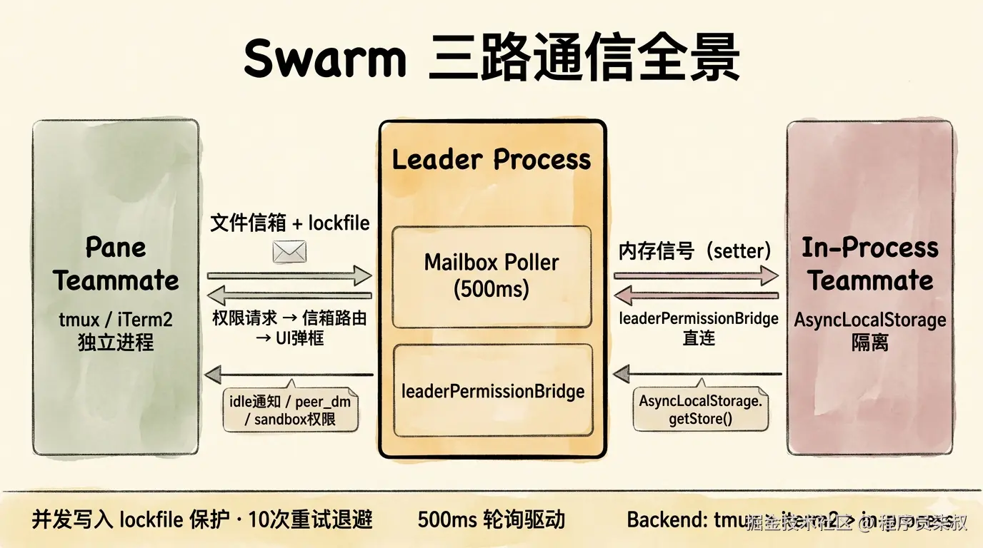 Swarm 三路通信全景