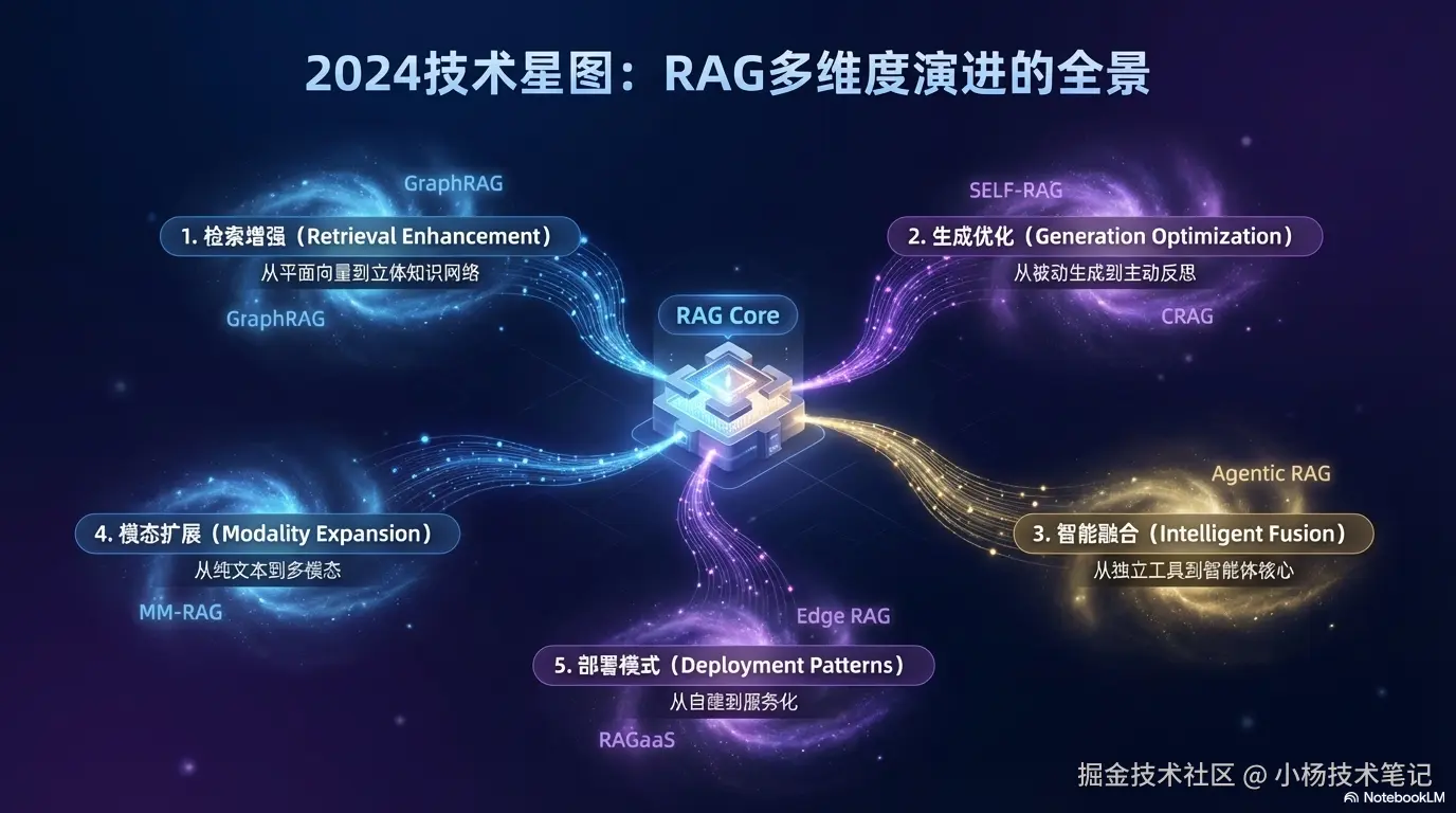 完整演进图谱