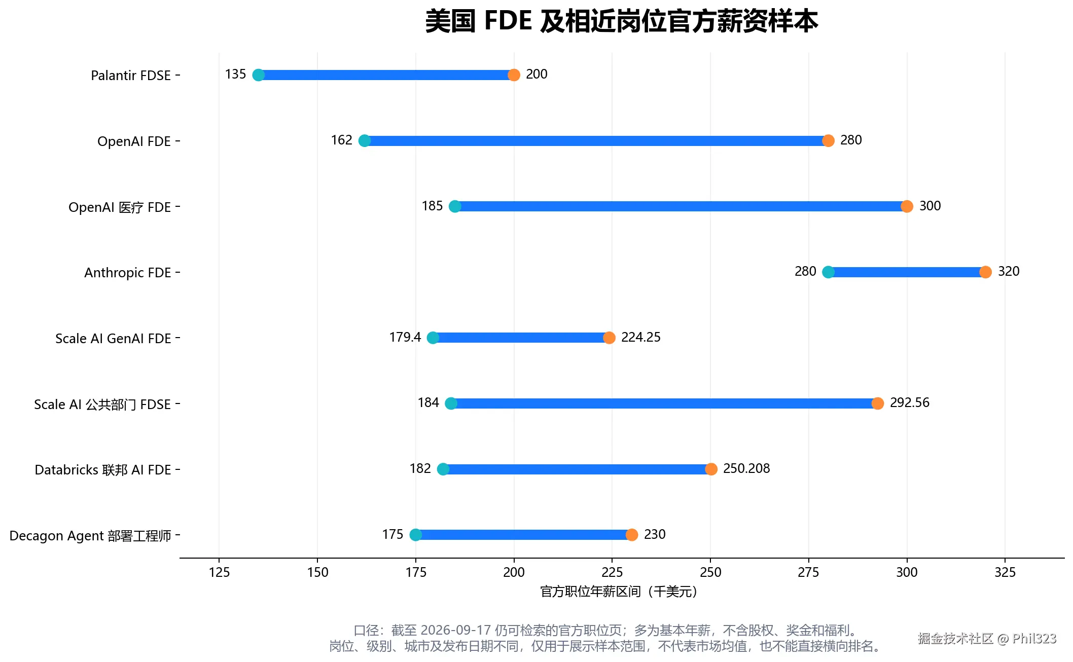 美国 FDE 官方薪资样本