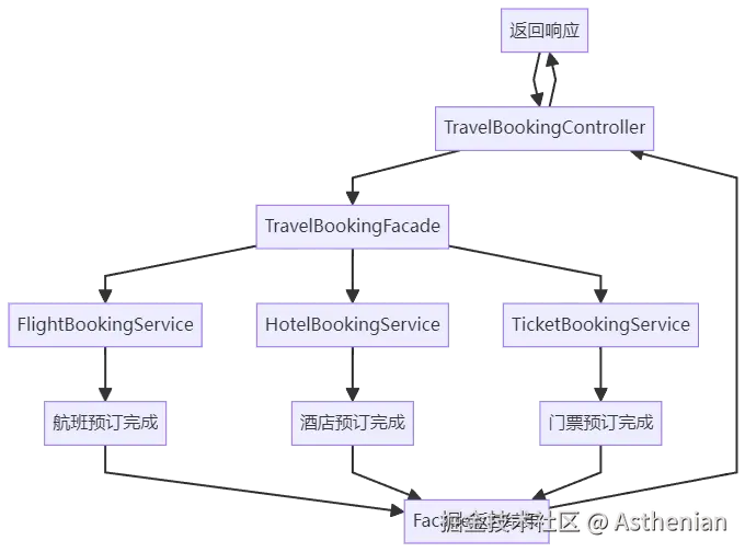 外观模式-业务流程图.png