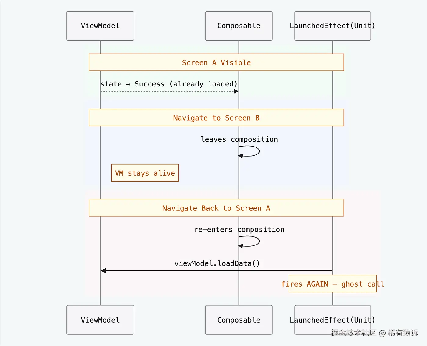 图 1.2：返回栈导航
