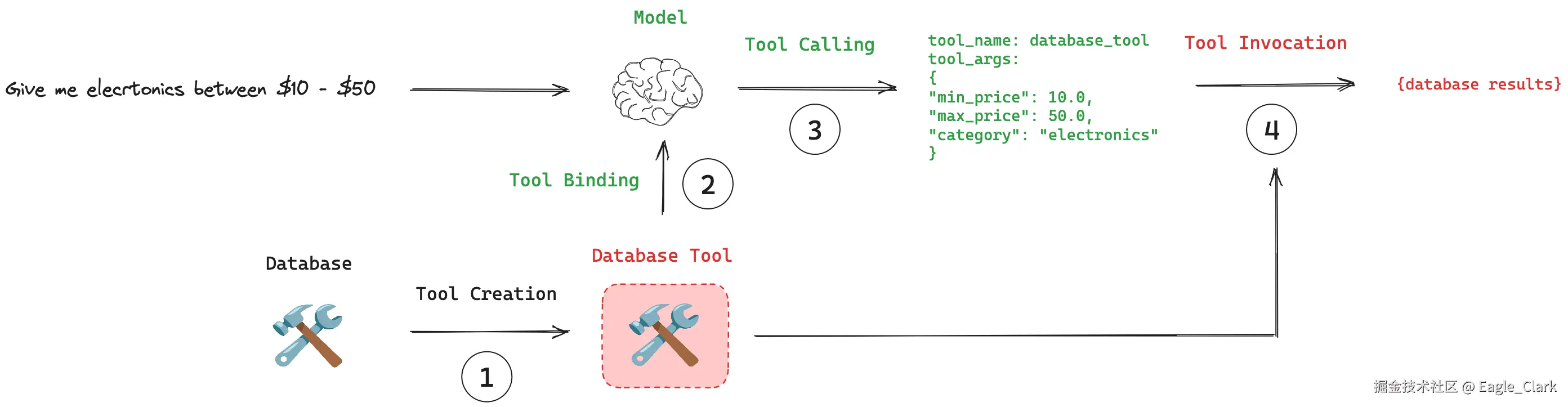 Conceptual parts of tool calling