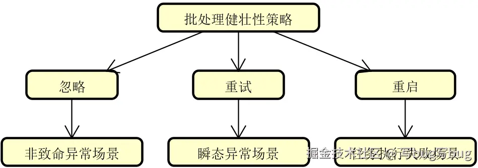 图 5 批处理健壮性的三种策略