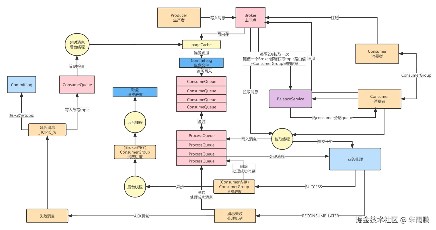 消费失败后 Broker 将消息重写 Topic 为 %RETRY%ConsumerGroup，定时检查后重新投递