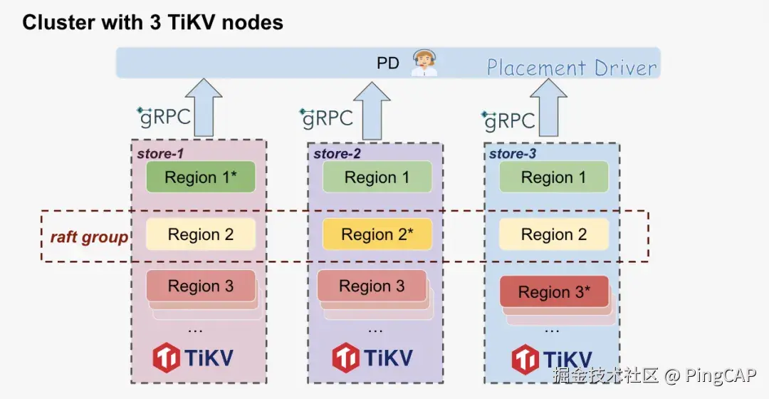 三个 tikv 节点的资源得到均衡使用