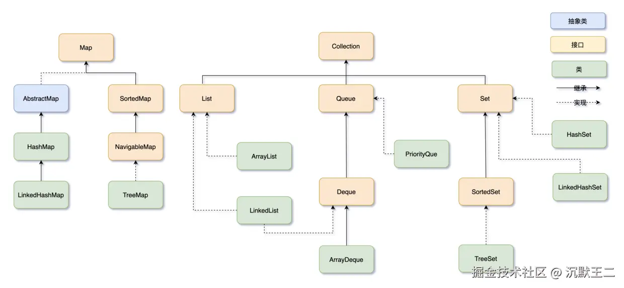 二哥的 Java 进阶之路：Java集合主要关系