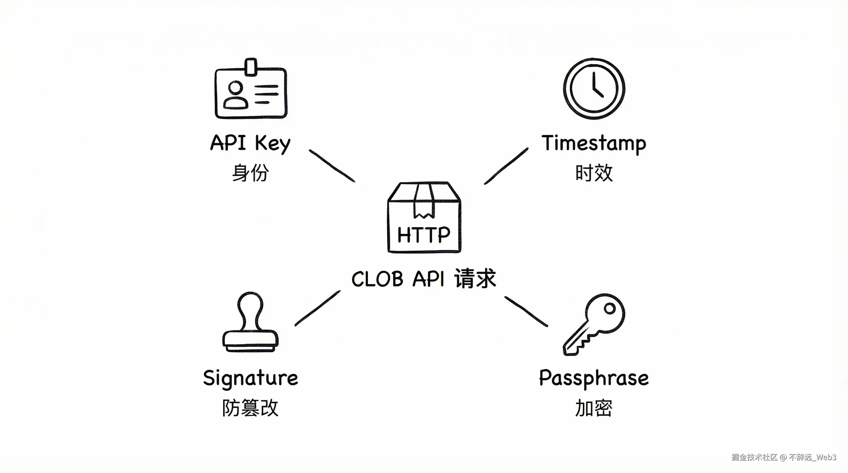 L2 Authentication Headers