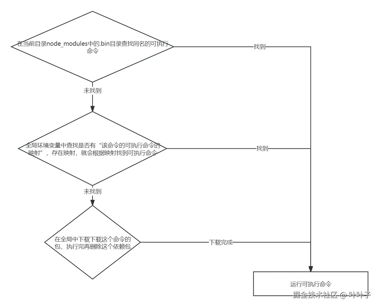 npx