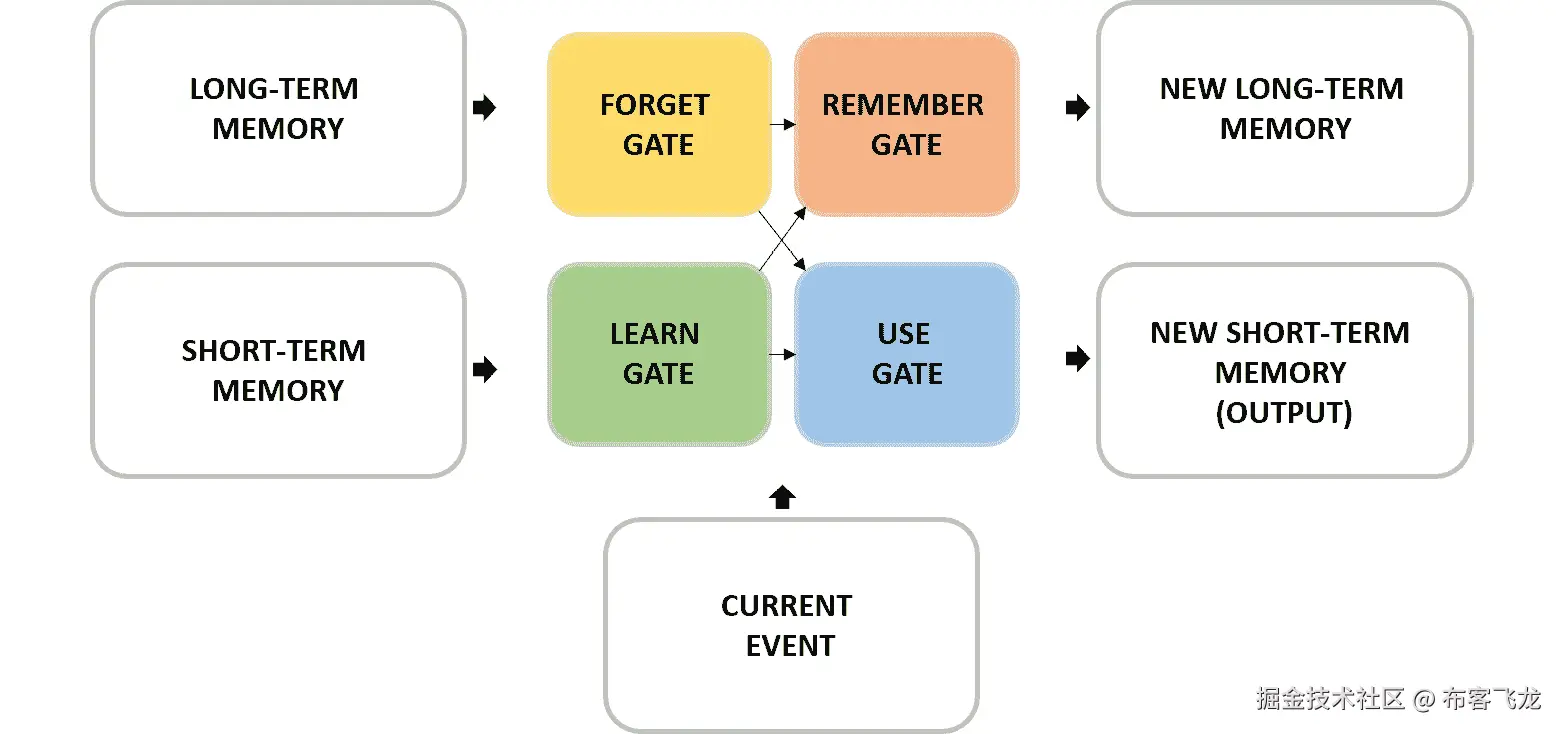 图 6.9：LSTM 网络门