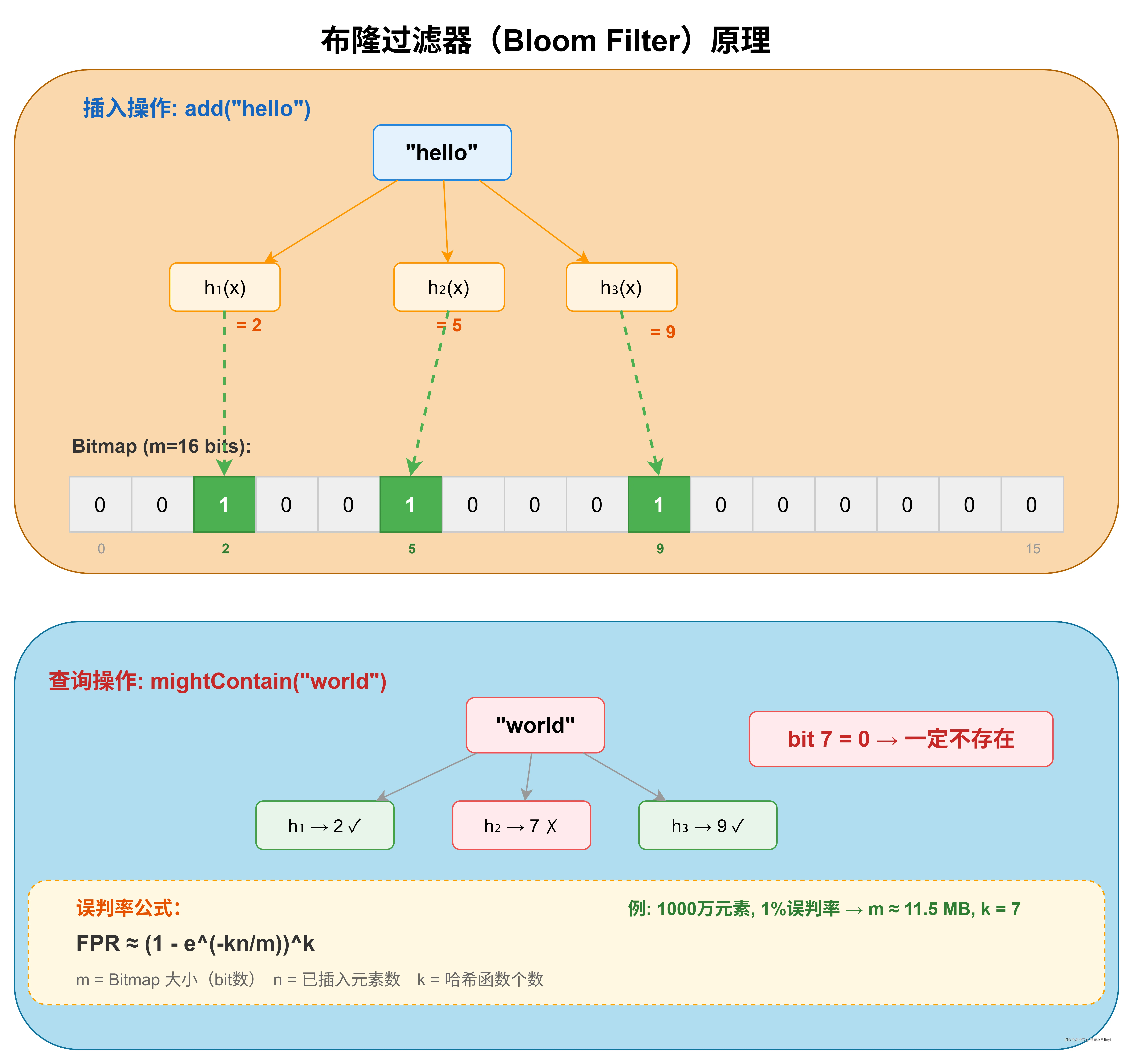 图8：布隆过滤器原理图