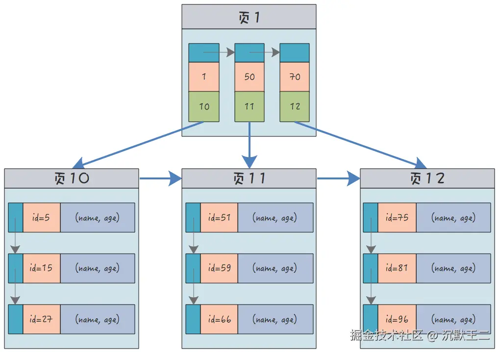 代码敲上天.：聚簇索引