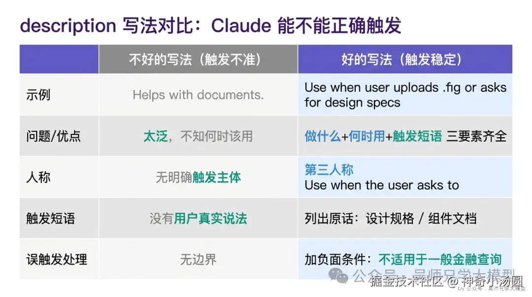 description 写法对比：Claude 能不能正确触发