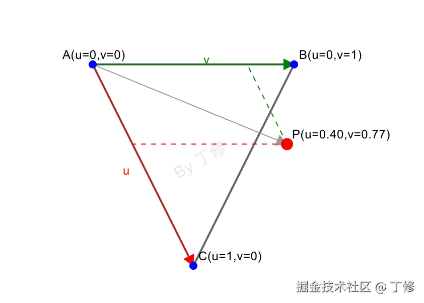 重心坐标法，点在三角形外