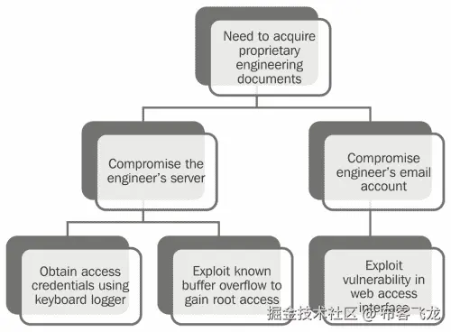 威胁建模