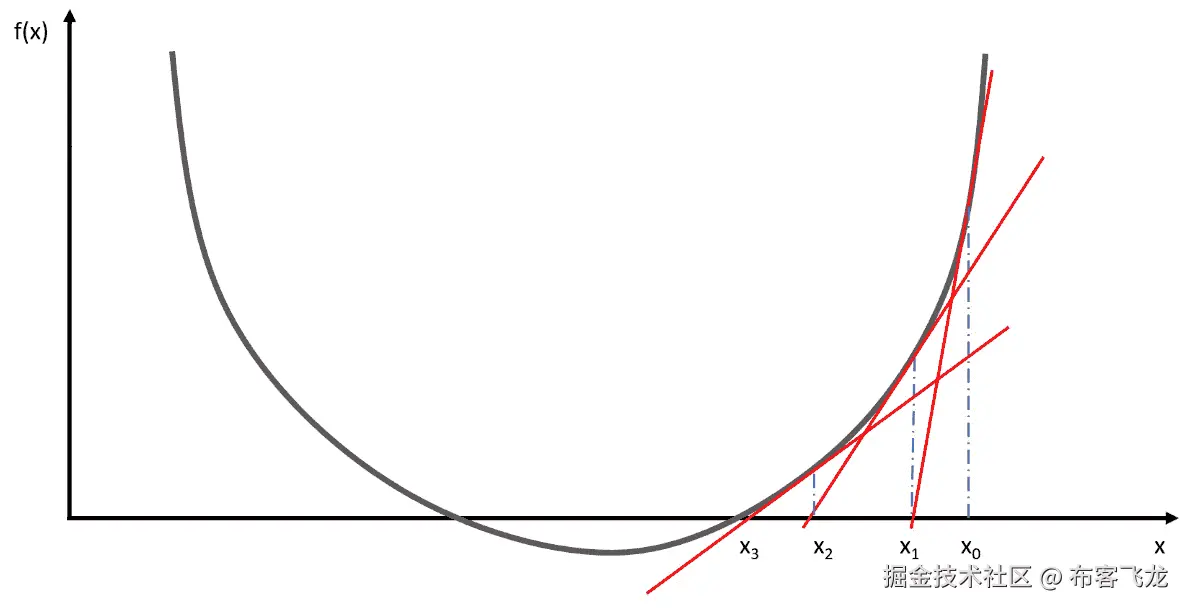 Figure 7.5 – The procedure of finding a tangent 