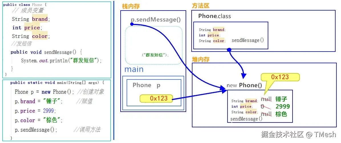 [一个对象，调用一个方法内存图.png]