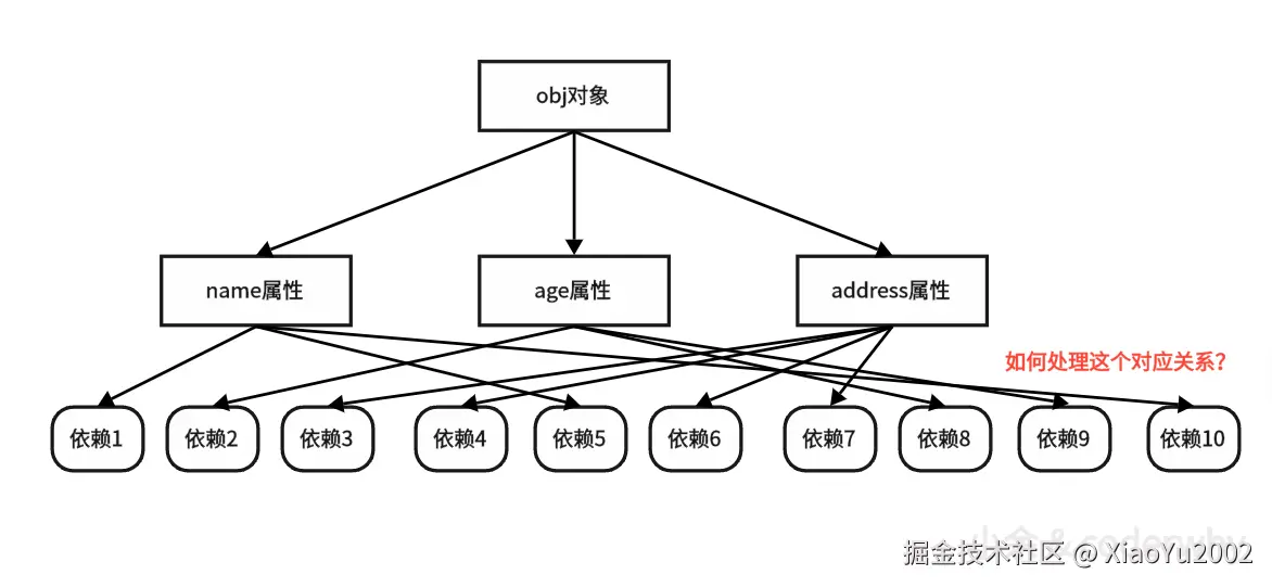 如何处理复杂的依赖对应关系？