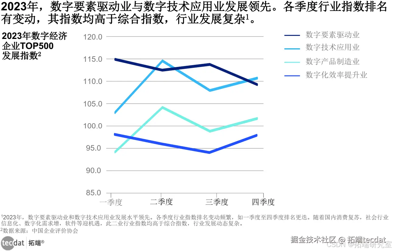 金融行业各季度指数排名变化