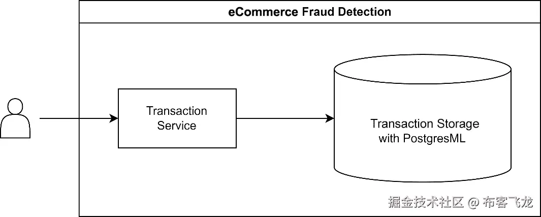 图 10.2 – 使用 PostgresML 将机器学习服务与数据存储相结合，允许更简单的系统设计