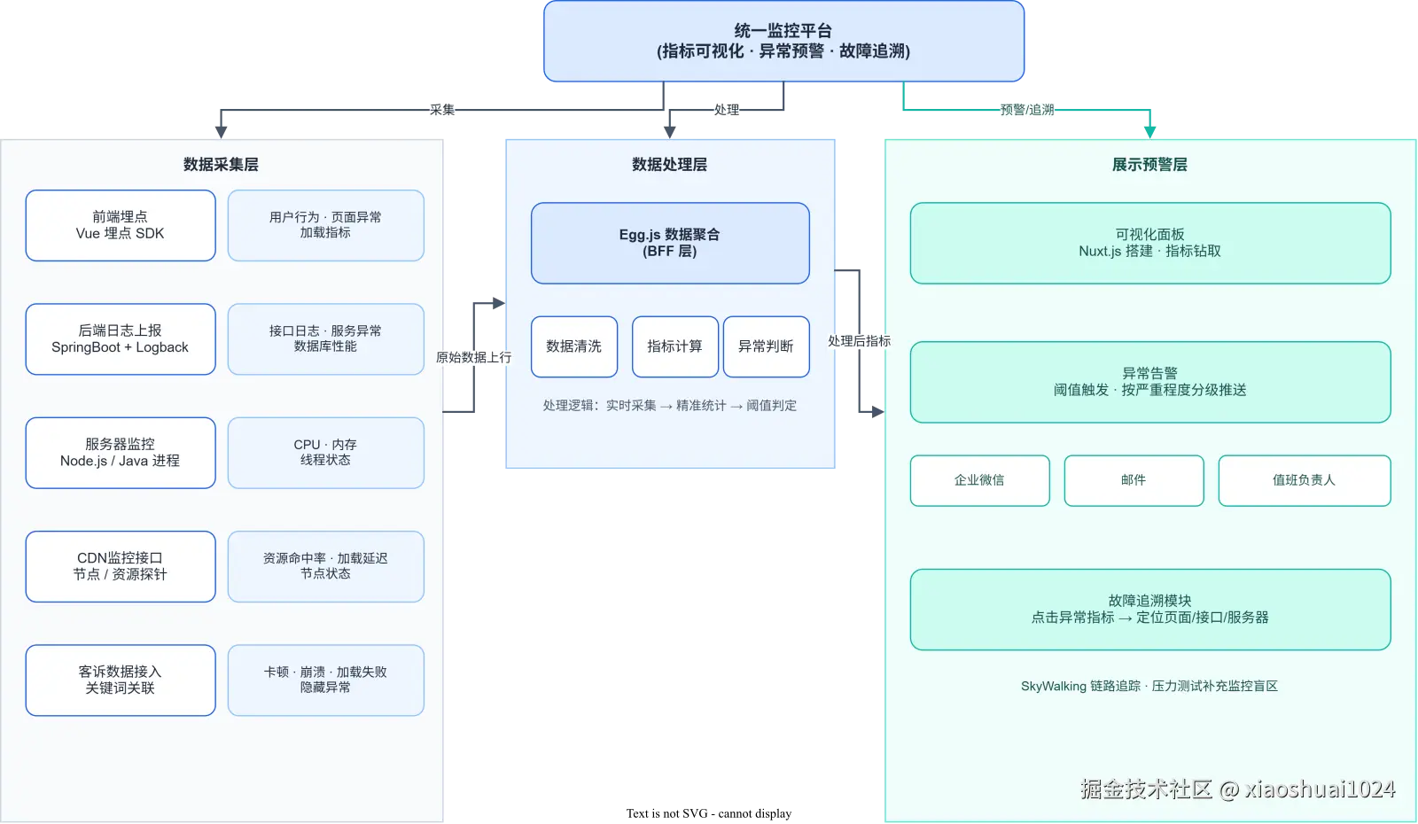 统一监控平台架构：数据采集层接入五类数据源，Egg.js数据处理层聚合清洗，展示预警层提供可视化面板与分级告警