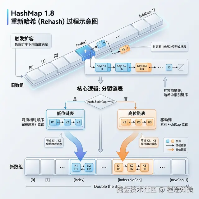 扩容时的高低位链表节点搬迁示意图.png