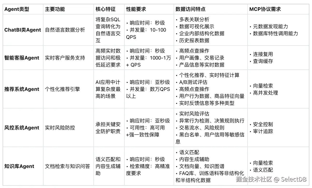 主流 Agent 应用场景与 MCP 需求分析.png