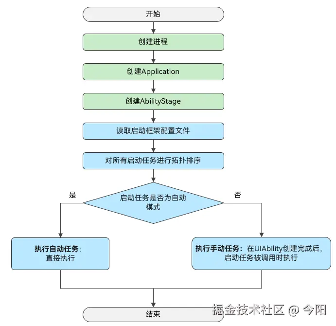 启动框架执行时机