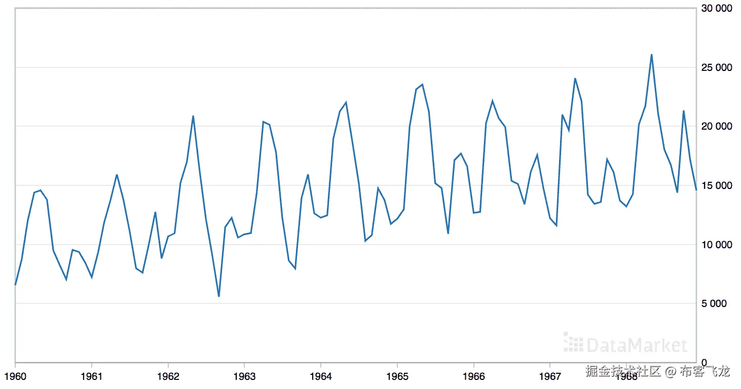 Line Plot of the Monthly Car Sales Dataset
