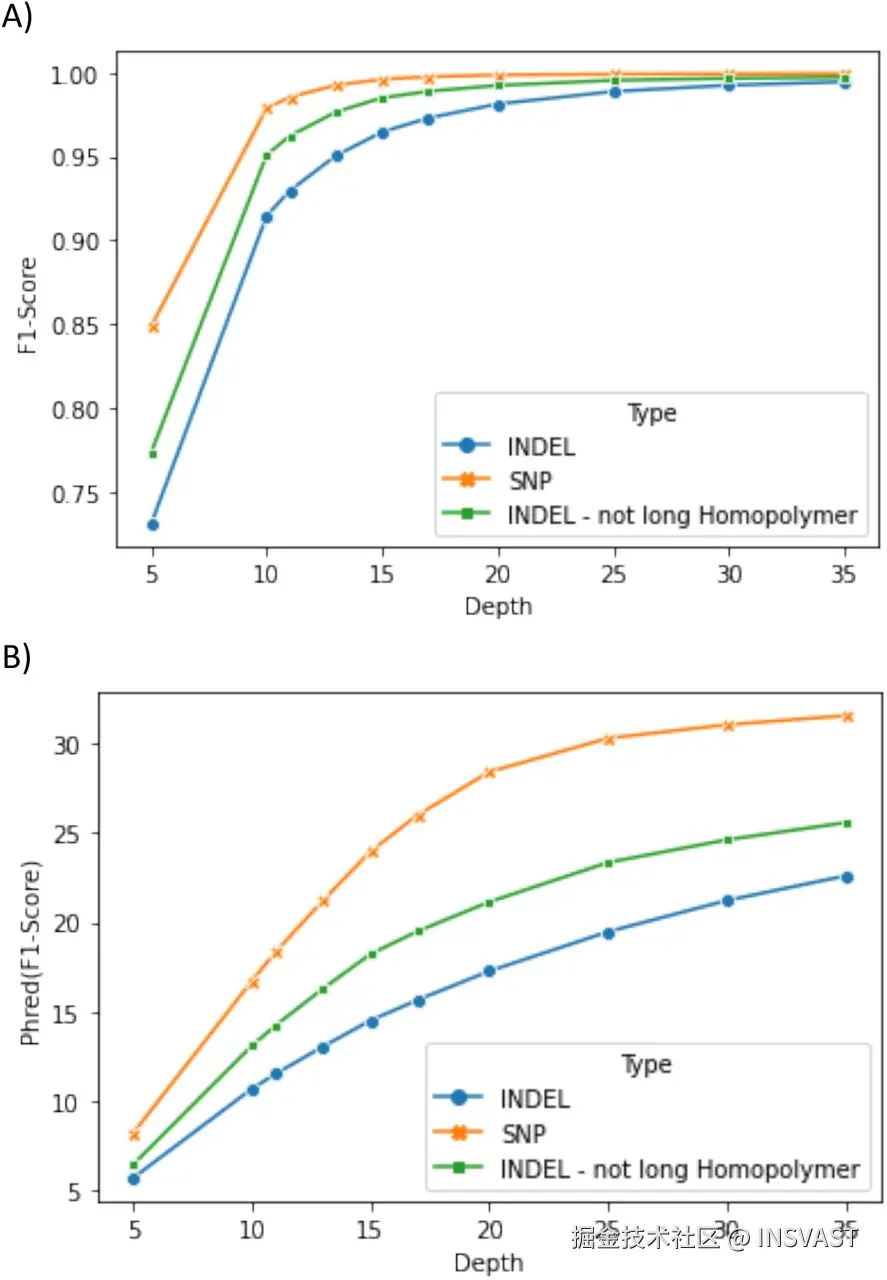 图4  读段覆盖度对DNAscope LongRead流程准确性的影响 展示了序列降采样实验中SNV(x)、indel(点)和非长同聚物区域indel(方块)的F1得分。从35x到20x覆盖度每步降低5x，在10x到20x之间添加了额外样本。在较低覆盖度下，SNV准确性比indel准确性更稳定。数据以两种视图显示，以突出较高覆盖度下的准确性提升：(A)F1得分和(B)phred标度F1得分。
