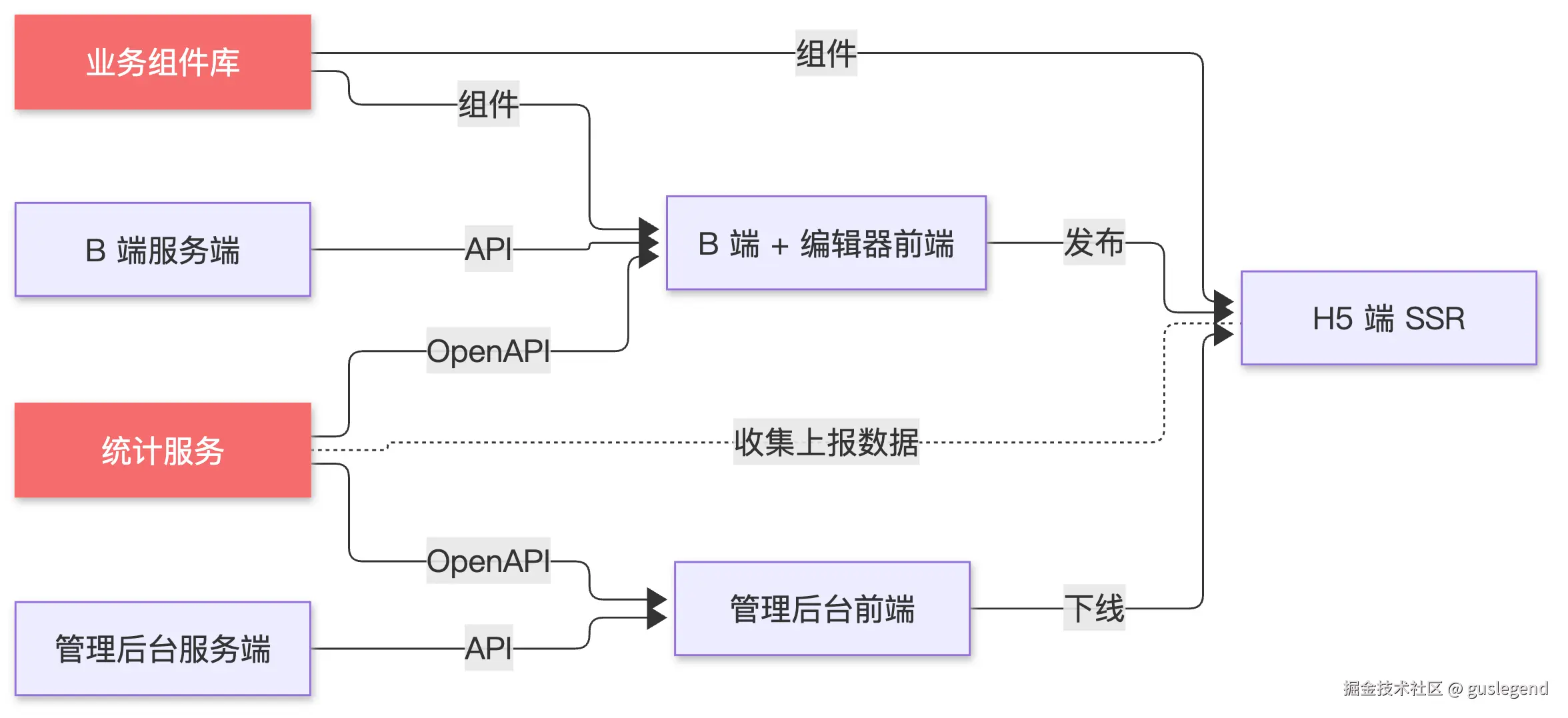 项目关系图