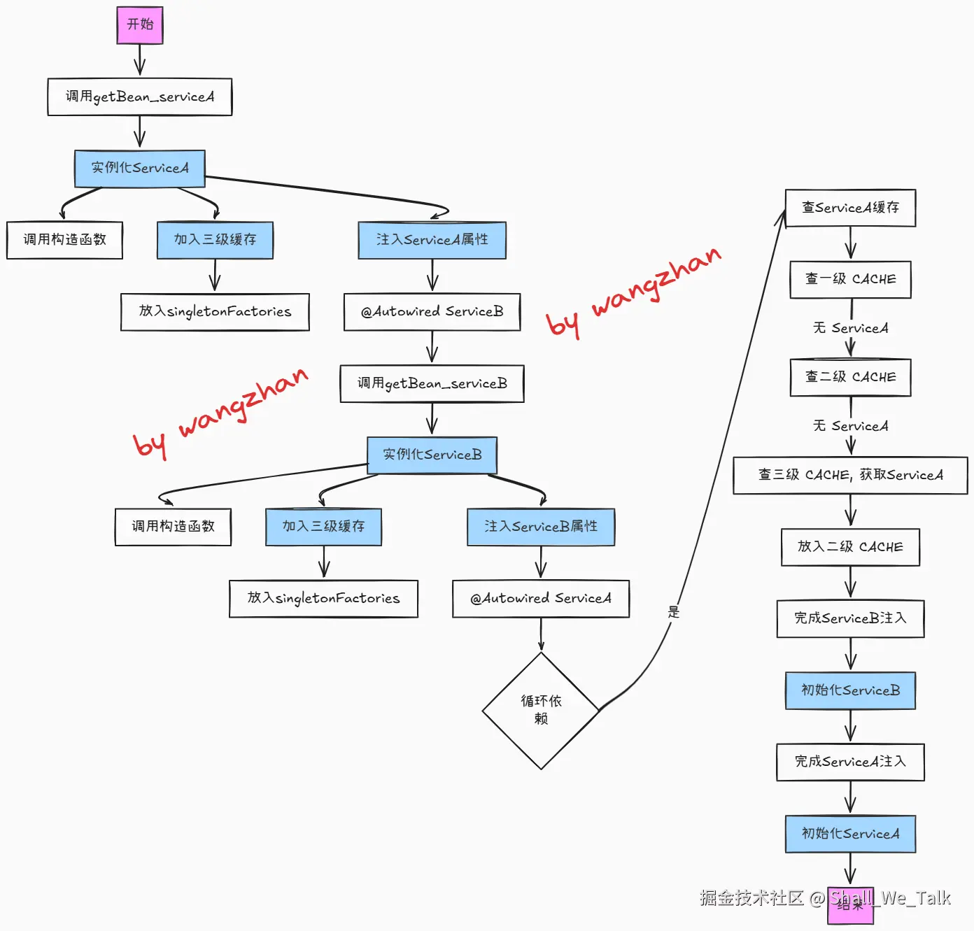 Spring解决循环依赖过程.png
