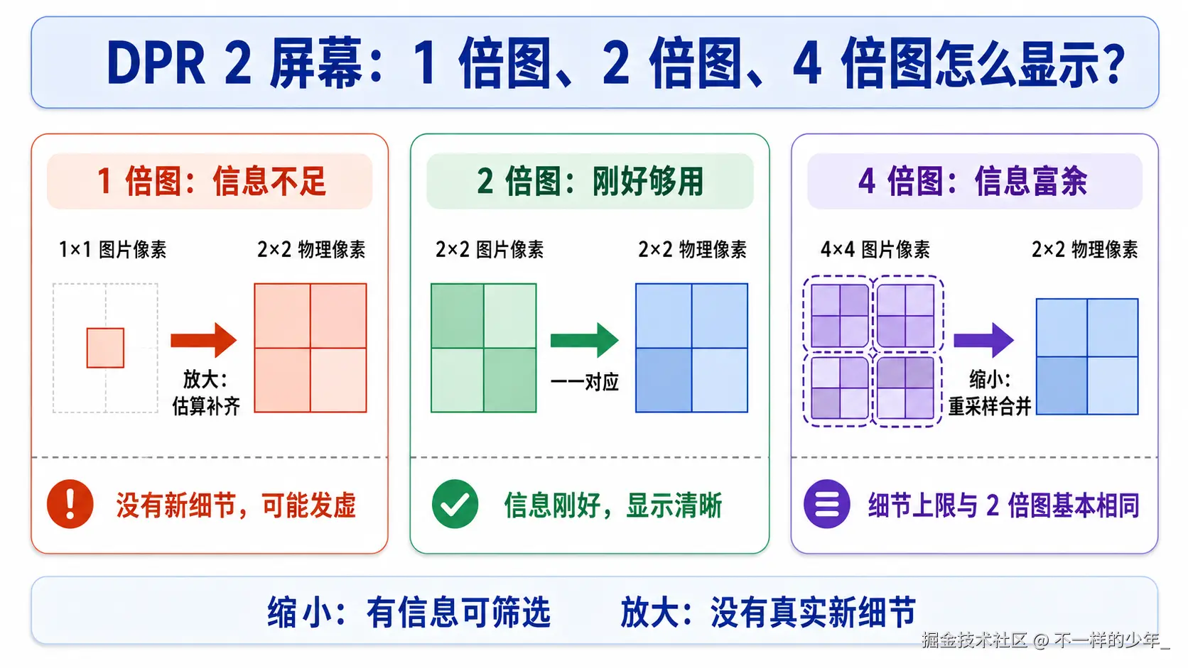 DPR 为 2 时，1 倍图、2 倍图和 4 倍图映射到物理像素的中文对比图