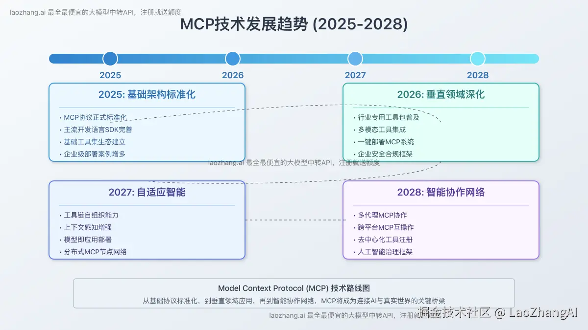 MCP未来发展趋势