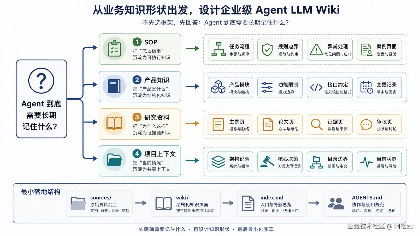 企业级 Agent Wiki 设计入口