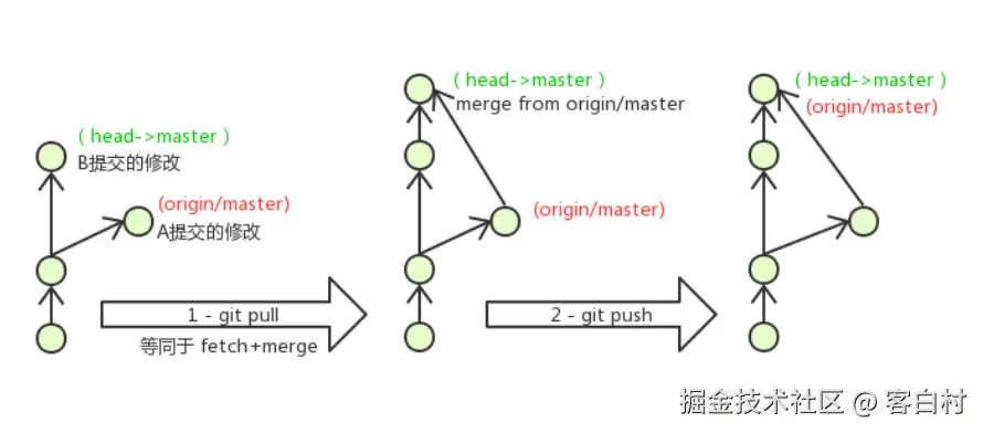 推送与拉取合并冲突