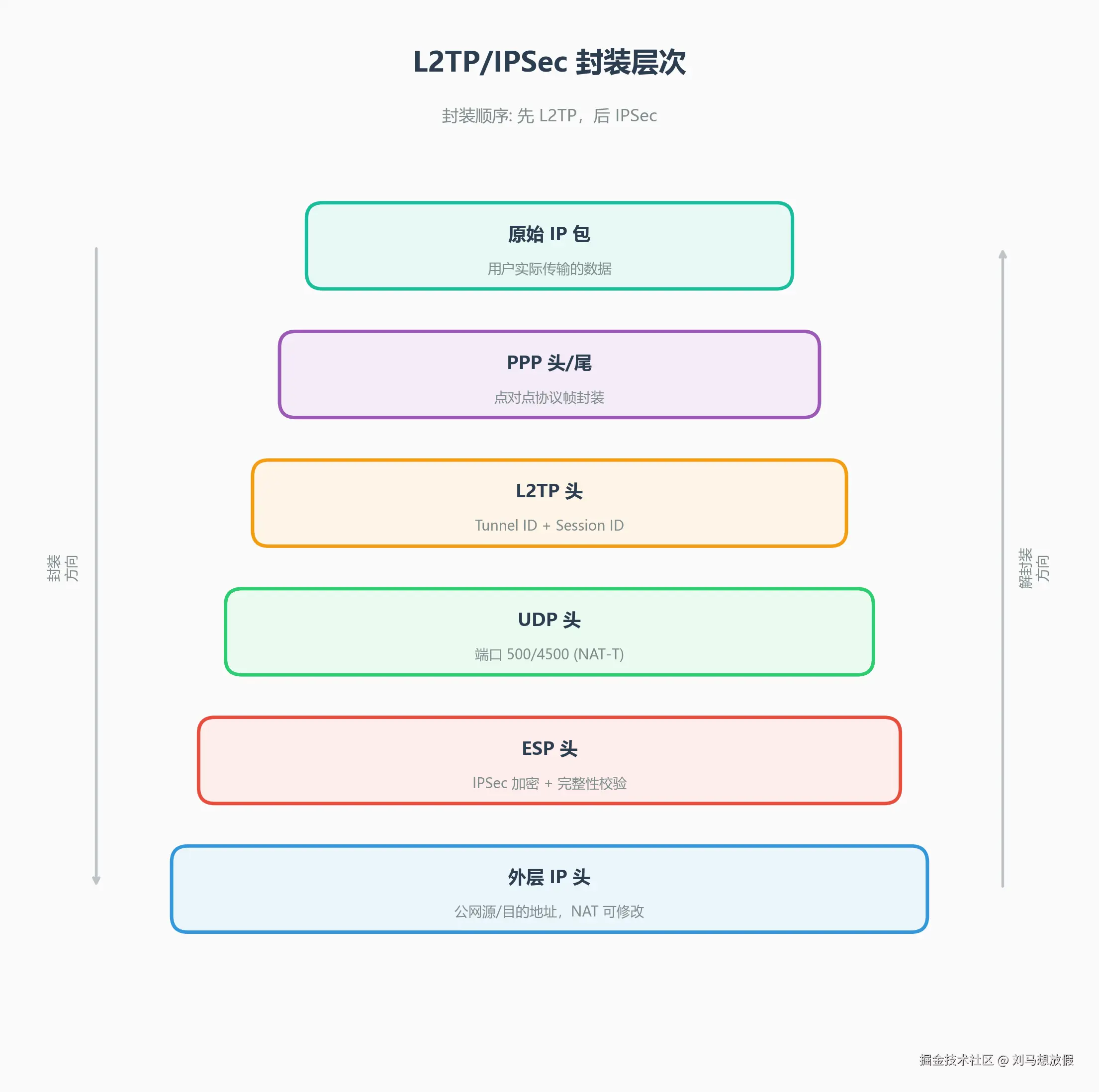 L2TP/IPSec 封装层次